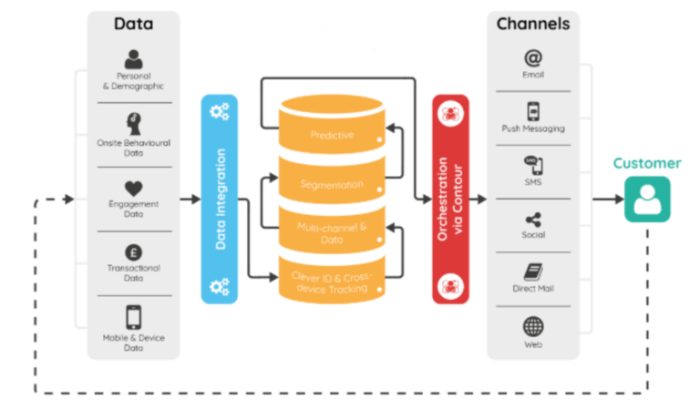 Database segmentation marketing automation and multichannel communication