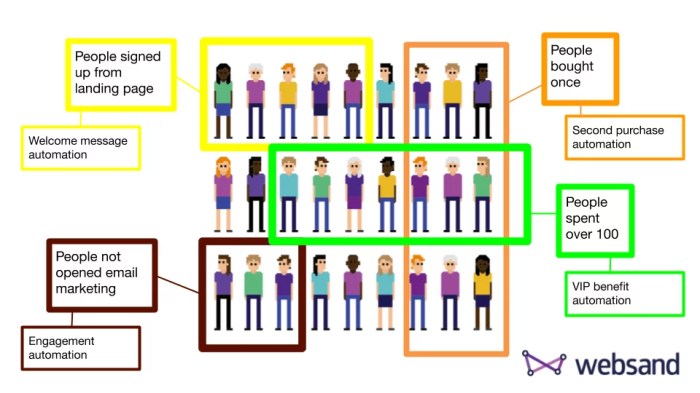 Database segmentation marketing automation and multichannel communication