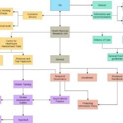 The tqm view of organizational structure states that